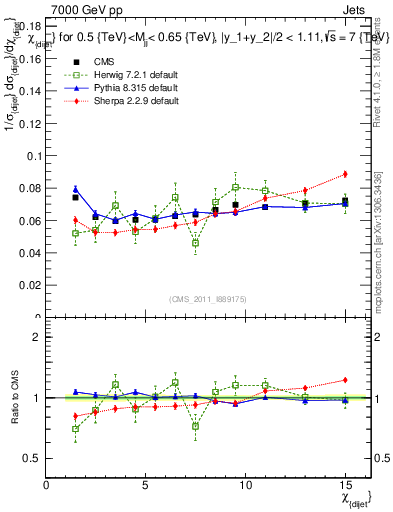Plot of jj.chi in 7000 GeV pp collisions
