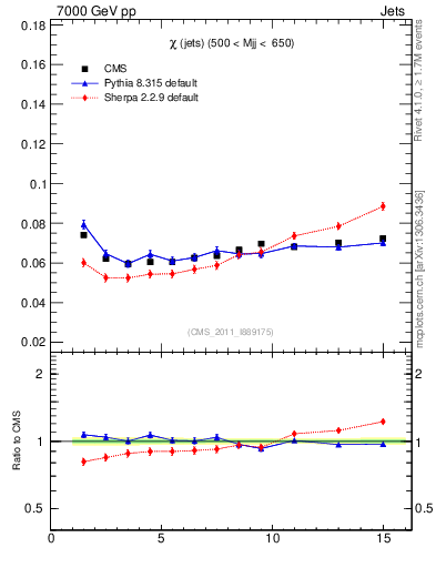 Plot of jj.chi in 7000 GeV pp collisions