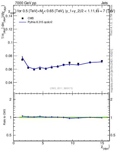Plot of jj.chi in 7000 GeV pp collisions