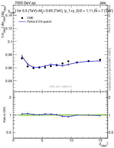 Plot of jj.chi in 7000 GeV pp collisions
