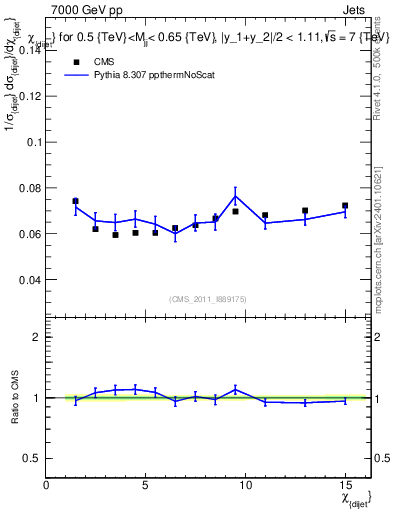 Plot of jj.chi in 7000 GeV pp collisions