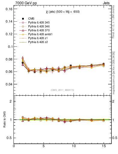 Plot of jj.chi in 7000 GeV pp collisions