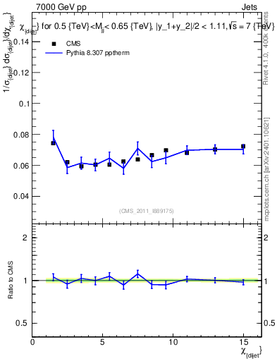 Plot of jj.chi in 7000 GeV pp collisions