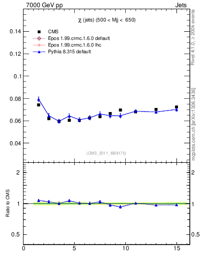 Plot of jj.chi in 7000 GeV pp collisions