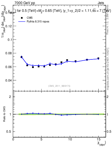 Plot of jj.chi in 7000 GeV pp collisions