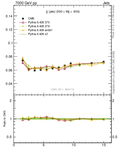 Plot of jj.chi in 7000 GeV pp collisions