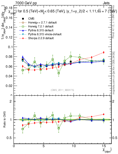 Plot of jj.chi in 7000 GeV pp collisions