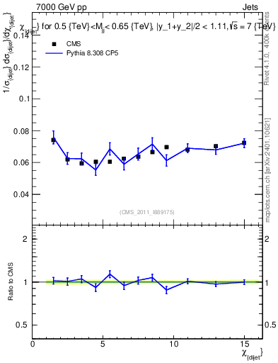 Plot of jj.chi in 7000 GeV pp collisions