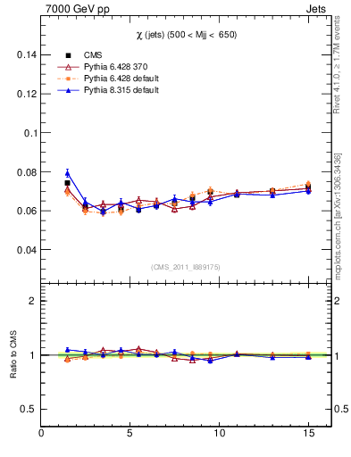 Plot of jj.chi in 7000 GeV pp collisions