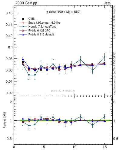 Plot of jj.chi in 7000 GeV pp collisions