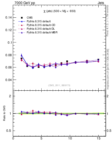 Plot of jj.chi in 7000 GeV pp collisions