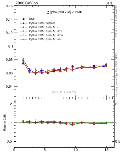 Plot of jj.chi in 7000 GeV pp collisions