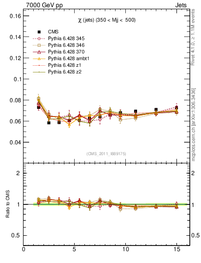 Plot of jj.chi in 7000 GeV pp collisions