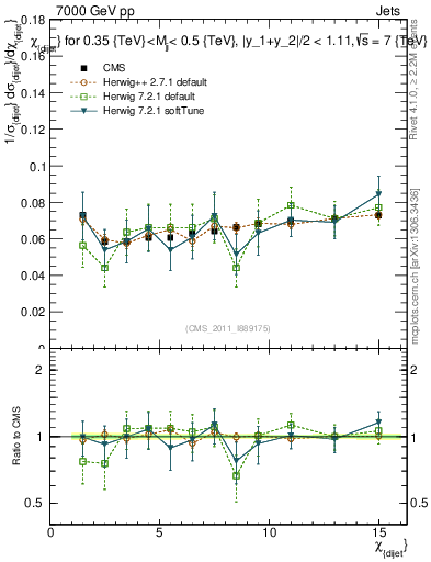 Plot of jj.chi in 7000 GeV pp collisions