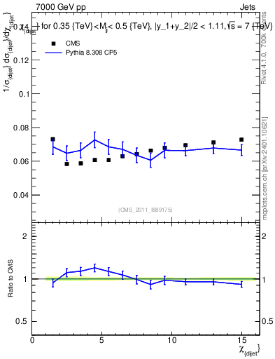 Plot of jj.chi in 7000 GeV pp collisions