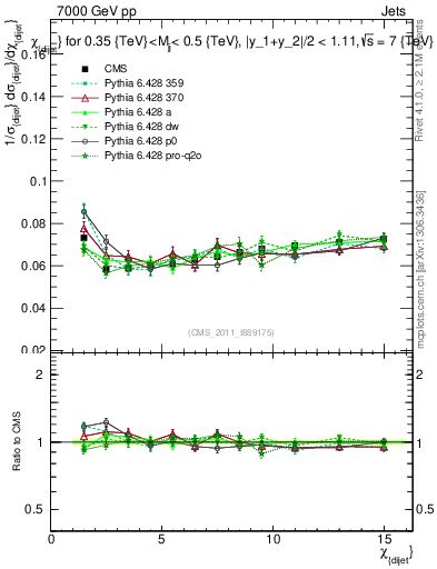 Plot of jj.chi in 7000 GeV pp collisions