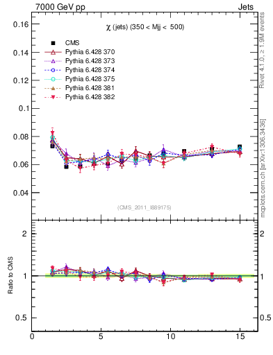 Plot of jj.chi in 7000 GeV pp collisions