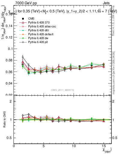 Plot of jj.chi in 7000 GeV pp collisions