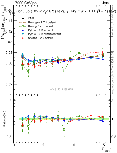Plot of jj.chi in 7000 GeV pp collisions