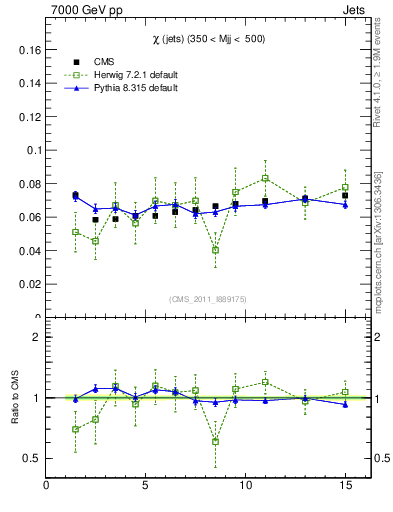 Plot of jj.chi in 7000 GeV pp collisions