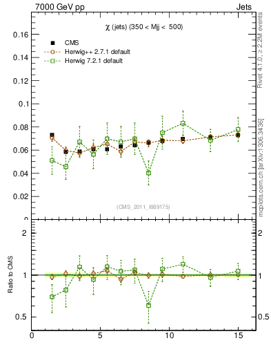 Plot of jj.chi in 7000 GeV pp collisions