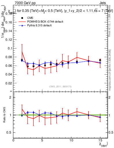 Plot of jj.chi in 7000 GeV pp collisions