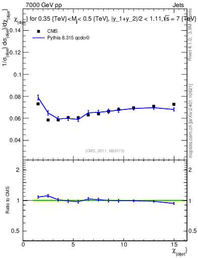 Plot of jj.chi in 7000 GeV pp collisions