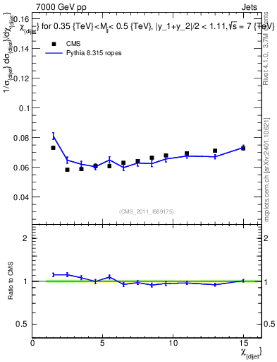 Plot of jj.chi in 7000 GeV pp collisions