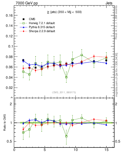 Plot of jj.chi in 7000 GeV pp collisions