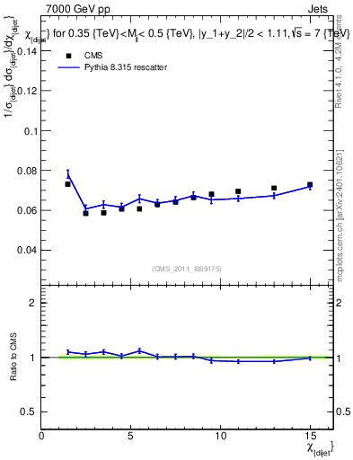 Plot of jj.chi in 7000 GeV pp collisions