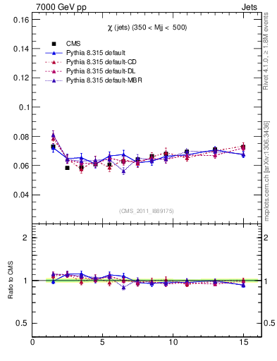 Plot of jj.chi in 7000 GeV pp collisions