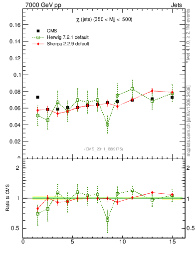 Plot of jj.chi in 7000 GeV pp collisions