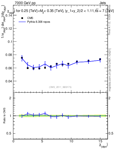 Plot of jj.chi in 7000 GeV pp collisions