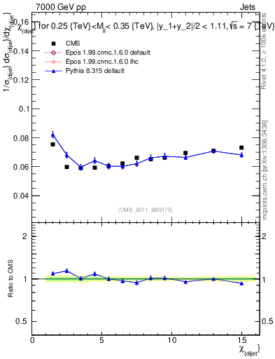Plot of jj.chi in 7000 GeV pp collisions