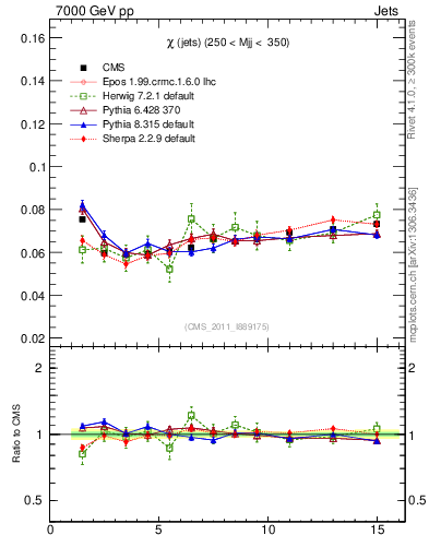 Plot of jj.chi in 7000 GeV pp collisions