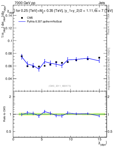 Plot of jj.chi in 7000 GeV pp collisions