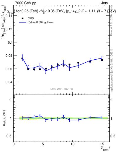 Plot of jj.chi in 7000 GeV pp collisions