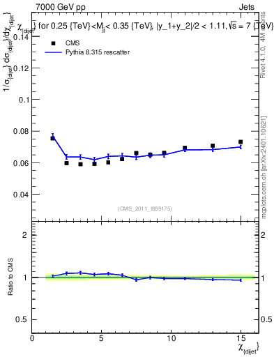 Plot of jj.chi in 7000 GeV pp collisions