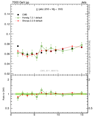 Plot of jj.chi in 7000 GeV pp collisions
