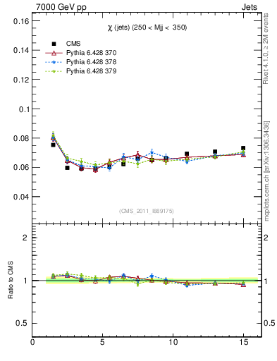 Plot of jj.chi in 7000 GeV pp collisions