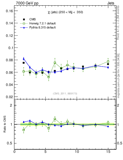 Plot of jj.chi in 7000 GeV pp collisions