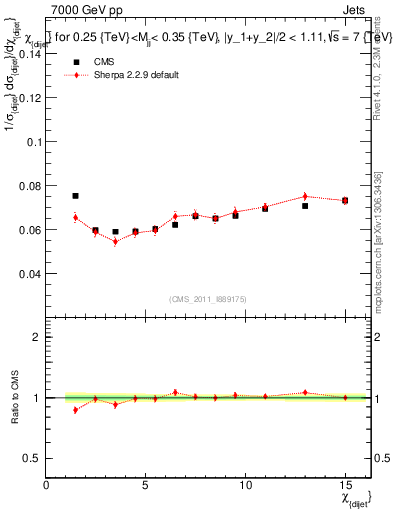 Plot of jj.chi in 7000 GeV pp collisions
