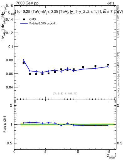 Plot of jj.chi in 7000 GeV pp collisions