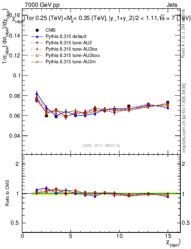 Plot of jj.chi in 7000 GeV pp collisions