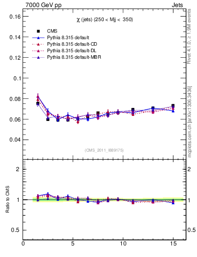Plot of jj.chi in 7000 GeV pp collisions