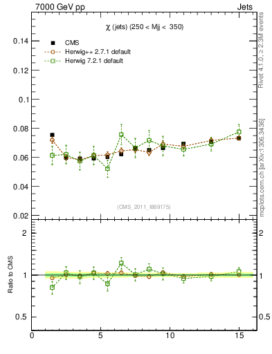 Plot of jj.chi in 7000 GeV pp collisions