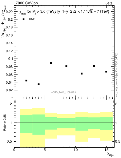 Plot of jj.chi in 7000 GeV pp collisions