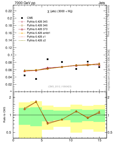 Plot of jj.chi in 7000 GeV pp collisions