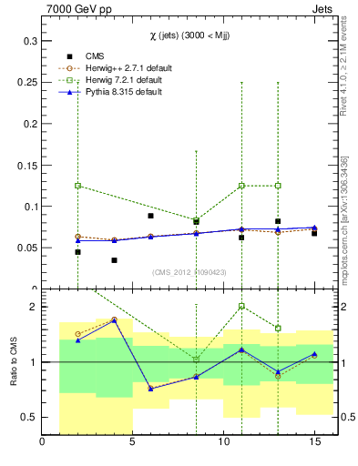 Plot of jj.chi in 7000 GeV pp collisions