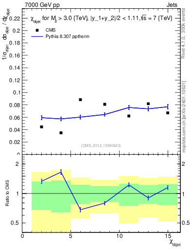 Plot of jj.chi in 7000 GeV pp collisions